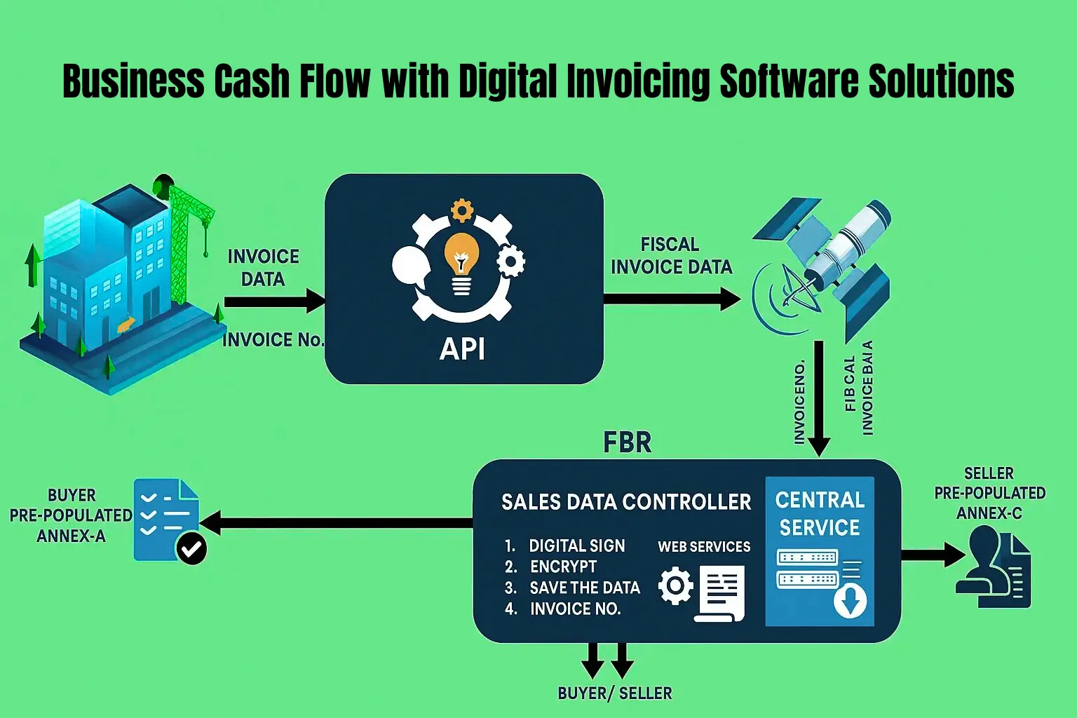 Digital Invoicing Solutions