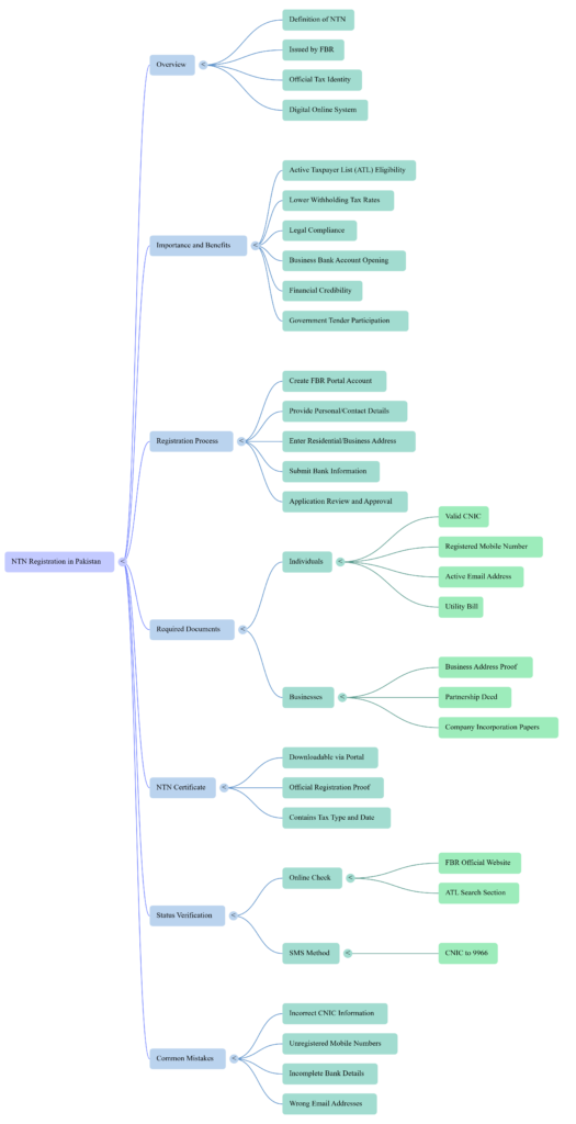FBR NTN Registration check